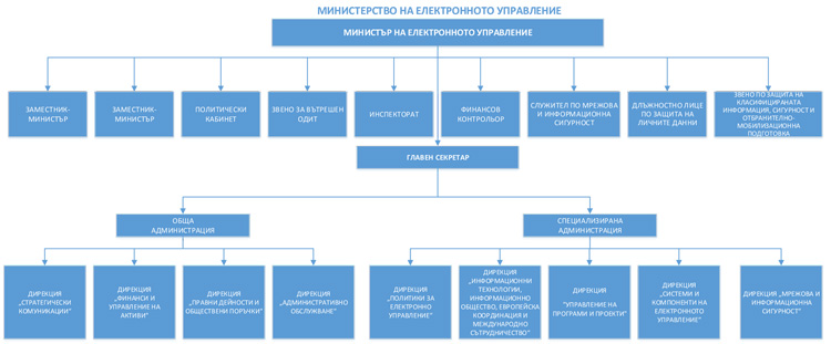 Структура на администрацията