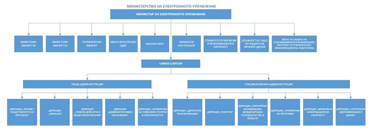 Структура на администрацията